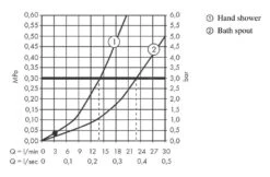 Hansgrohe Vivenis - Vrijstaande Badkraan, Met Accessoires, Chroom 75445000 -Geberit Winkel 085d8ebf7e2464a03fdddc3a