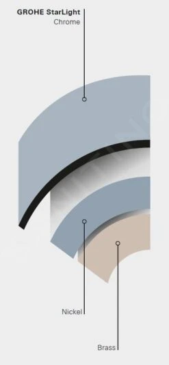 Grohe Sail - Bedieningspaneel, Alpine Wit 38965SH0 -Geberit Winkel PHOTO 356